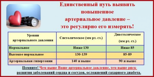 Единственный путь выявить повшенное артериальное давление- это регулярно его измерять